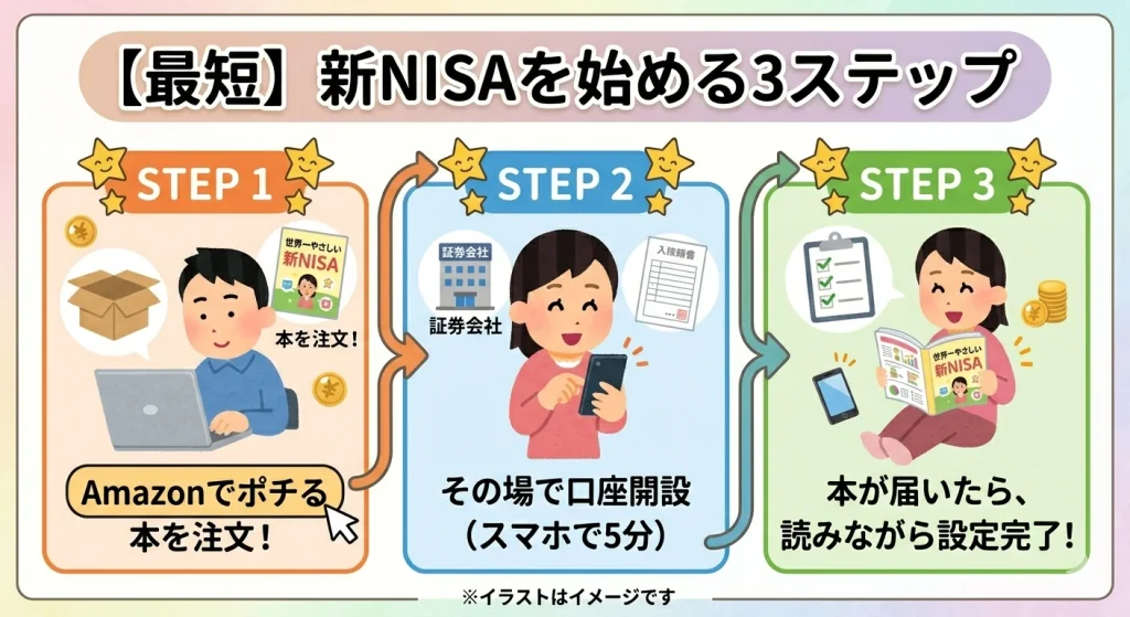新NISAを始める最短3ステップの図解。1.本を注文、2.スマホで口座開設、3.本を読みながら設定完了、という流れを説明するロードマップ。