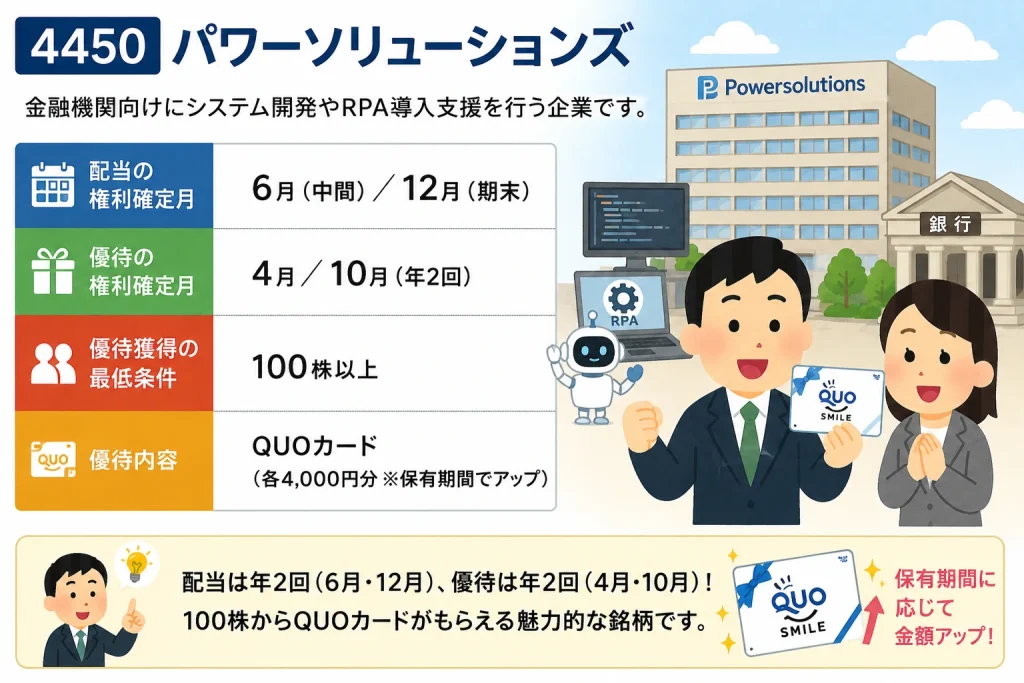 パワーソリューションズ(4450)の株主優待をイメージしたイラスト。金融機関向けシステム開発やRPA支援を背景に、QUOカード優待に喜ぶ投資家風キャラクターが描かれている。