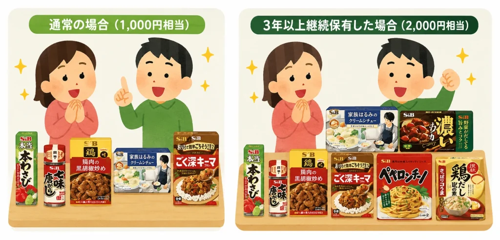 エスビー食品の株主優待を通常時と3年以上継続保有で比較したイラスト