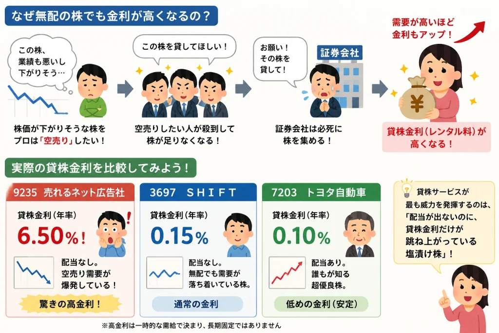 証券会社を通じて貸株金利（レンタル料）が上昇していく仕組みを、個人投資家・証券会社・空売り投資家の流れとともに図解したイラスト。