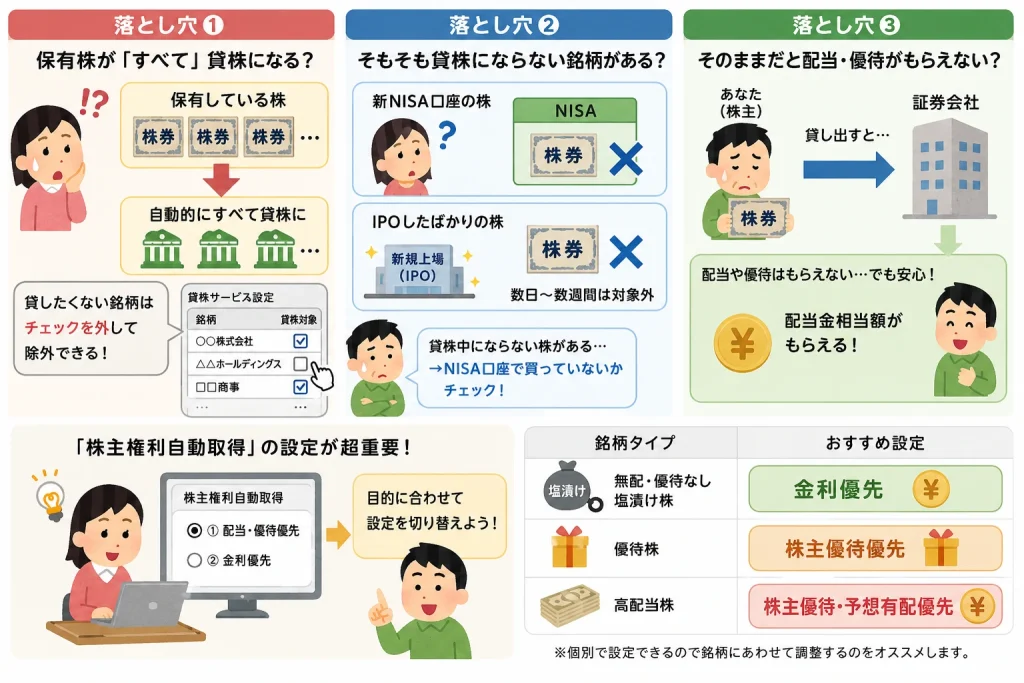 貸株サービスの3つの落とし穴を解説する図解イラスト。