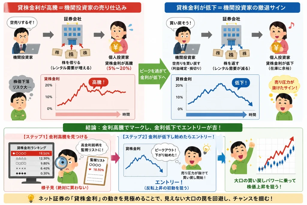 貸株金利の高騰から低下への流れをもとに、機関投資家の売り仕込みと買い戻しタイミングを解説したインフォグラフィック。高騰中は暴落警戒、金利低下で反転を狙う流れを、いらすとや風の個人投資家や機関投資家の漫画イラストで視覚的に分かりやすく表現している。