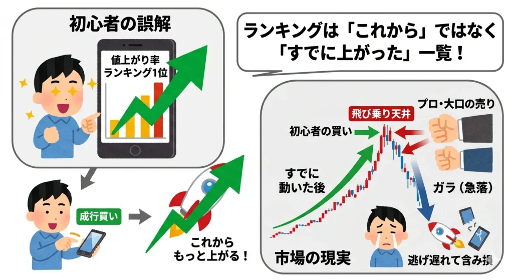 株の値上がり率ランキング買いの罠を解説する図解。