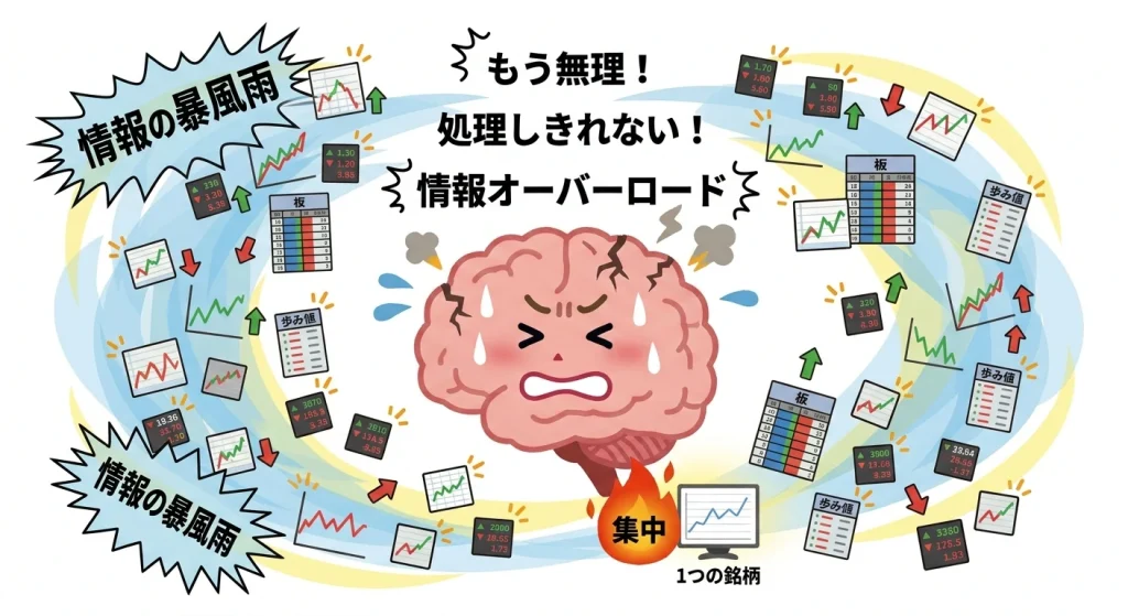 監視銘柄が多すぎることによる情報オーバーロードの図解。脳が大量の株価、板情報、チャートの渦に巻き込まれ「もう無理!」とパンクしている様子