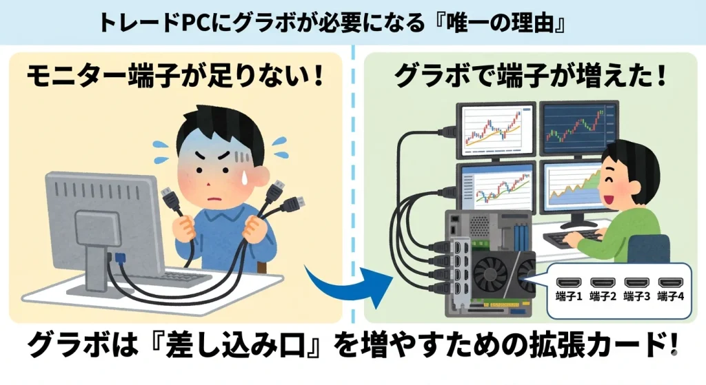 パソコン背面の映像出力端子が足りない状態から、グラフィックボードを追加することで複数のモニターが接続可能になる仕組みを解説した図解。