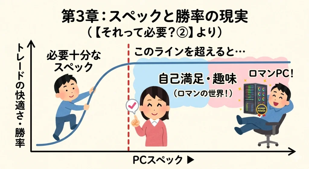 PCスペックとトレードの快適さ・勝率の関係を示したグラフ図解。スペックが上がるにつれて快適さは上昇するが、一定の『必要十分なスペック』を超えるとグラフが横ばいになり、『自己満足・趣味（ロマンの世界）』の領域に変わることを示しています。