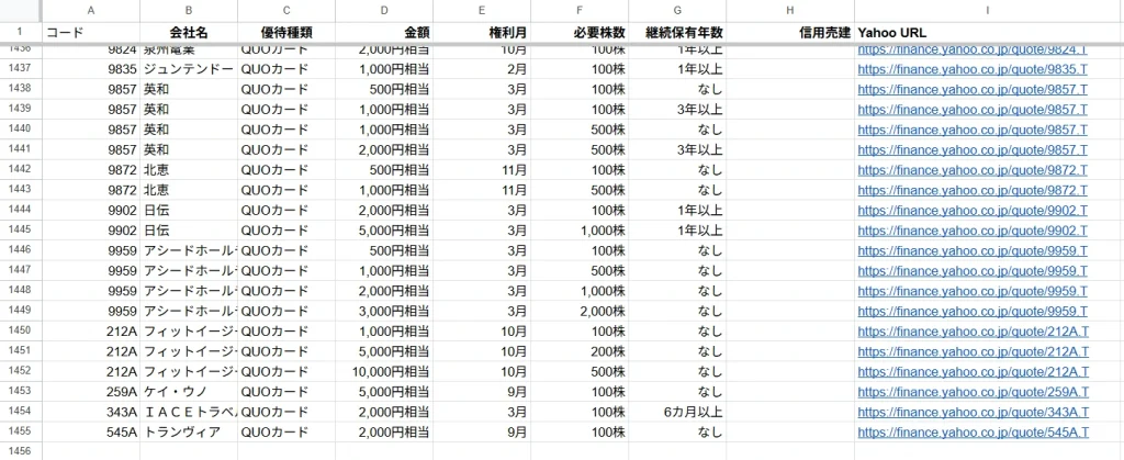 スプレッドシートに入力したQUOカード優待銘柄の一覧画像